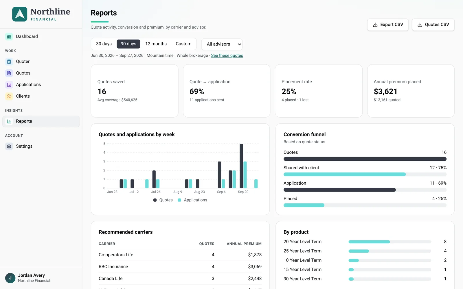 Reports showing quotes, applications and premium by month